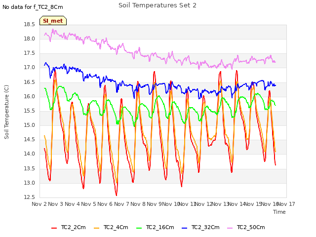 plot of Soil Temperatures Set 2