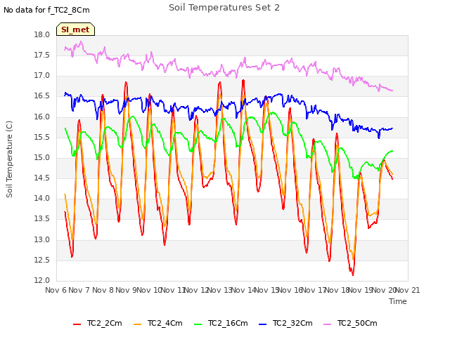 plot of Soil Temperatures Set 2