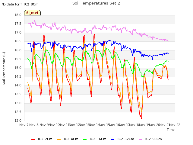 plot of Soil Temperatures Set 2