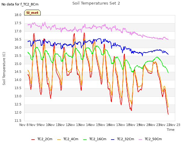 plot of Soil Temperatures Set 2