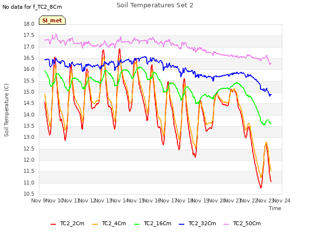 plot of Soil Temperatures Set 2