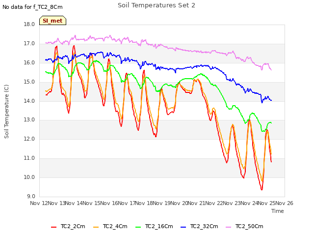 plot of Soil Temperatures Set 2