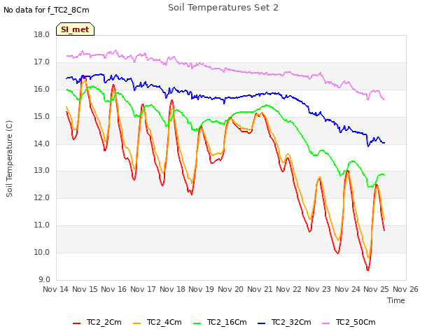 plot of Soil Temperatures Set 2