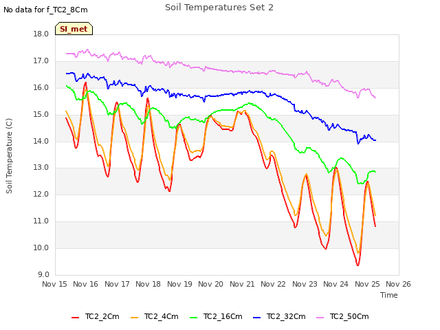 plot of Soil Temperatures Set 2