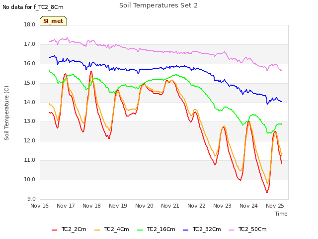 plot of Soil Temperatures Set 2