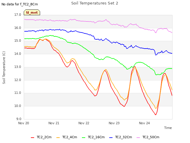 plot of Soil Temperatures Set 2