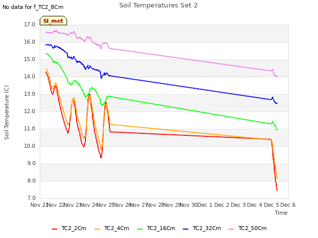 plot of Soil Temperatures Set 2