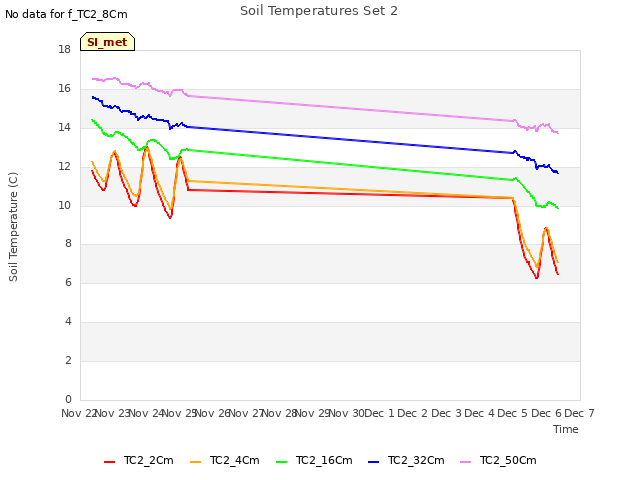 plot of Soil Temperatures Set 2