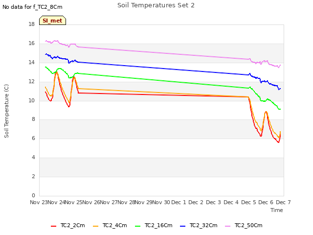 plot of Soil Temperatures Set 2