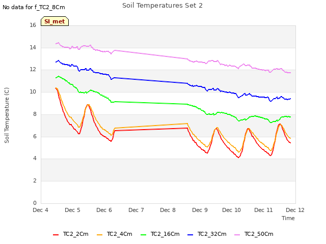 plot of Soil Temperatures Set 2