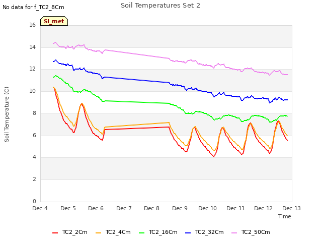 plot of Soil Temperatures Set 2