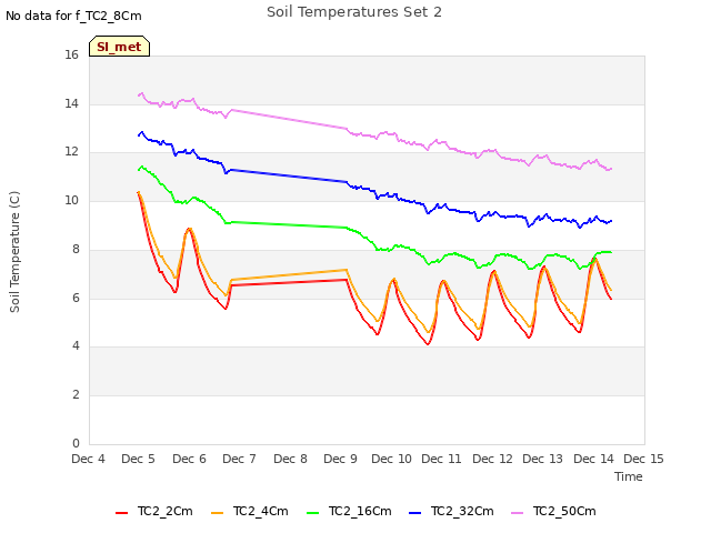 plot of Soil Temperatures Set 2