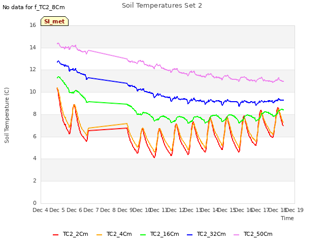 plot of Soil Temperatures Set 2