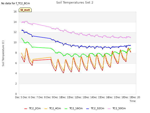 plot of Soil Temperatures Set 2