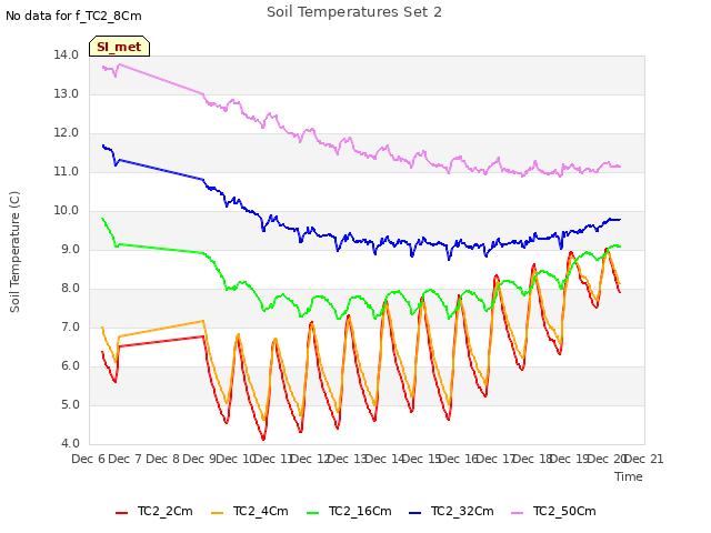 plot of Soil Temperatures Set 2