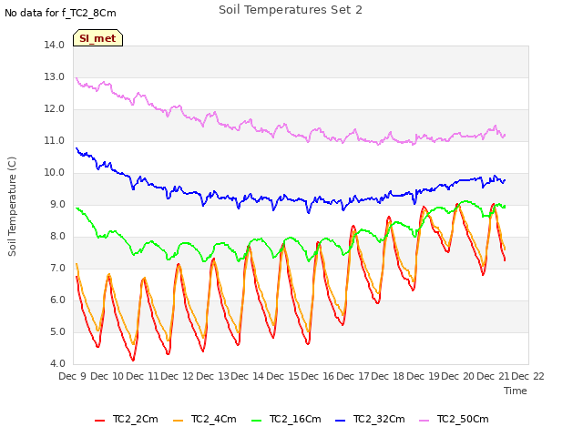 plot of Soil Temperatures Set 2