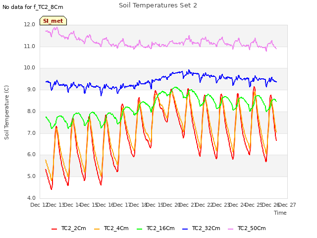 plot of Soil Temperatures Set 2