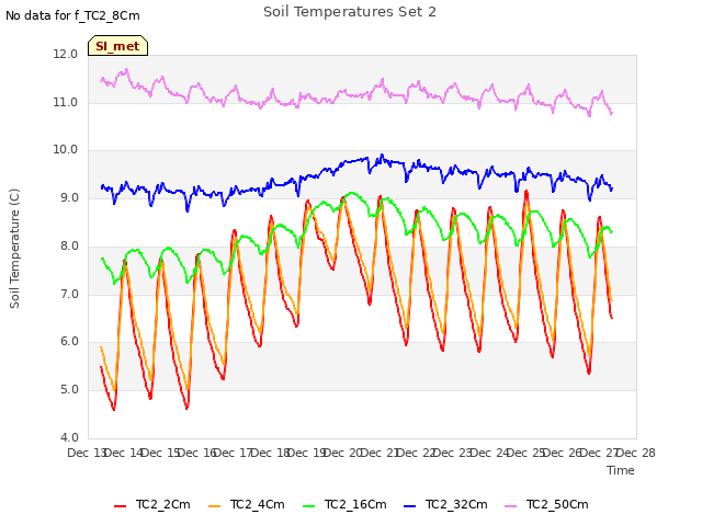 plot of Soil Temperatures Set 2