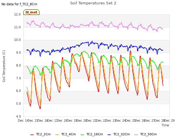 plot of Soil Temperatures Set 2