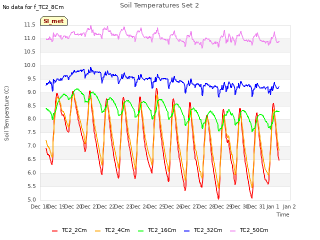 plot of Soil Temperatures Set 2