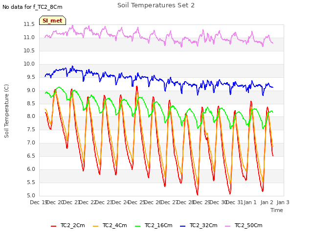 plot of Soil Temperatures Set 2