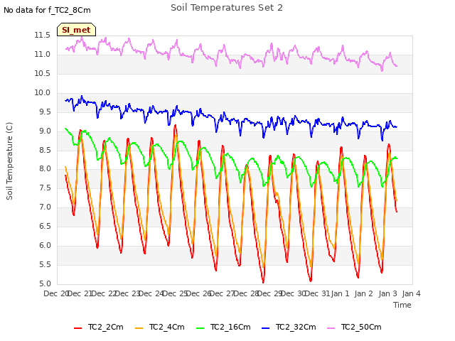 plot of Soil Temperatures Set 2