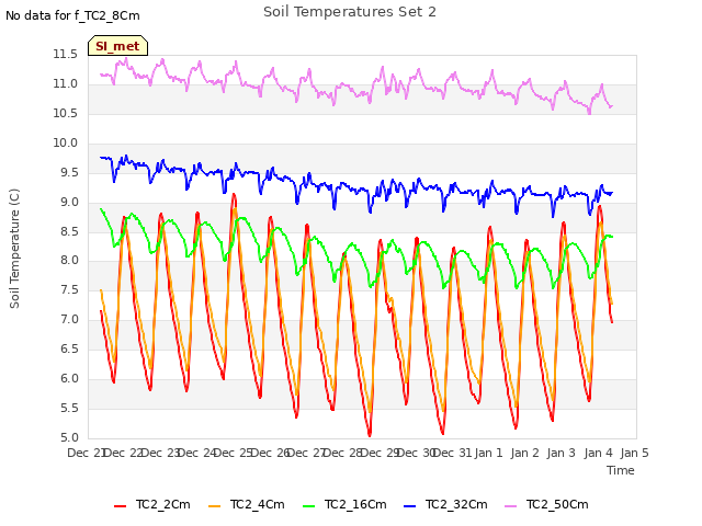 plot of Soil Temperatures Set 2