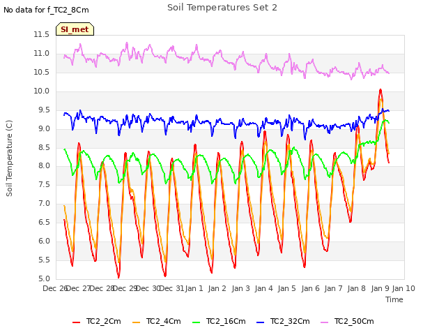 plot of Soil Temperatures Set 2