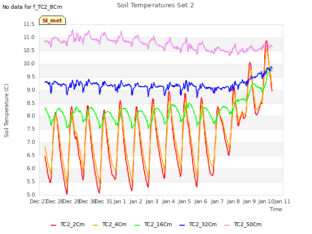 plot of Soil Temperatures Set 2