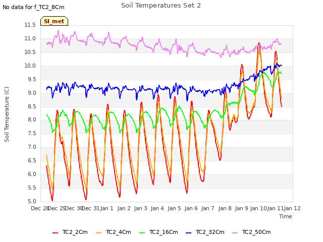 plot of Soil Temperatures Set 2