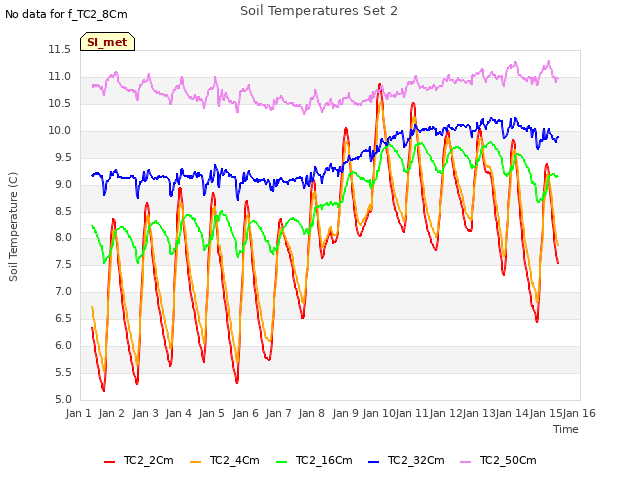 plot of Soil Temperatures Set 2