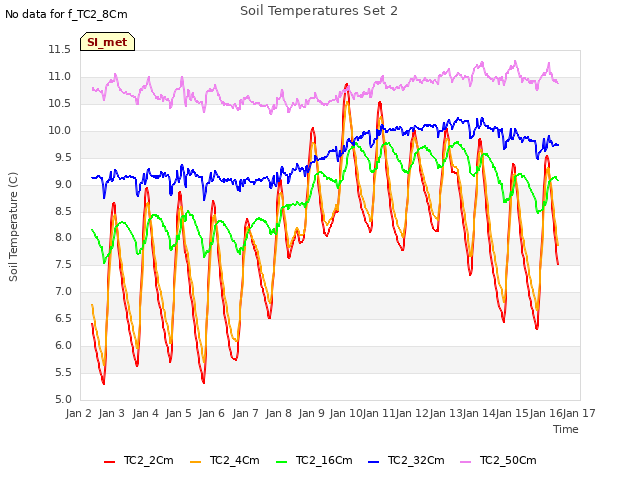 plot of Soil Temperatures Set 2