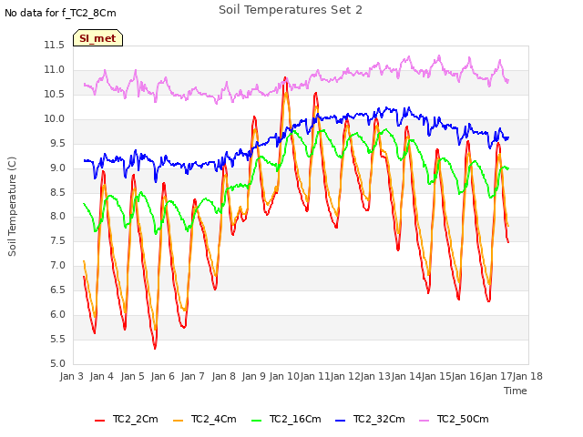 plot of Soil Temperatures Set 2