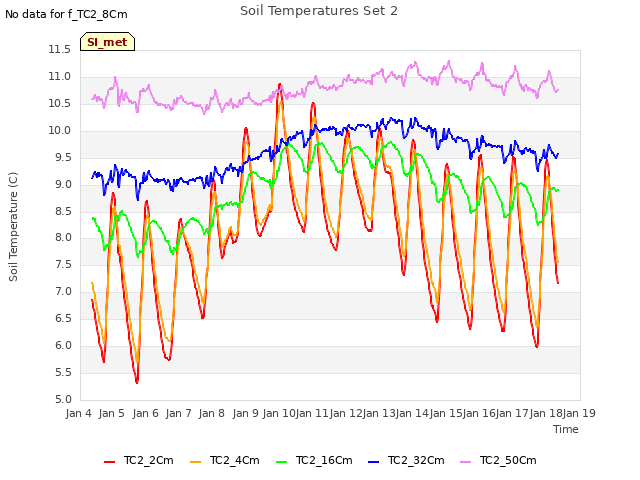 plot of Soil Temperatures Set 2