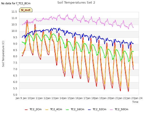 plot of Soil Temperatures Set 2