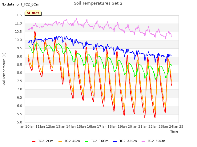 plot of Soil Temperatures Set 2