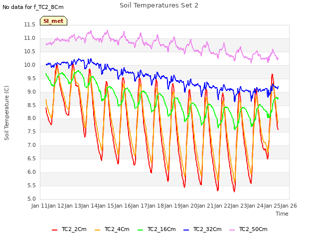 plot of Soil Temperatures Set 2