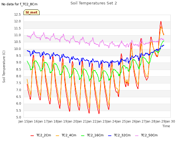 plot of Soil Temperatures Set 2