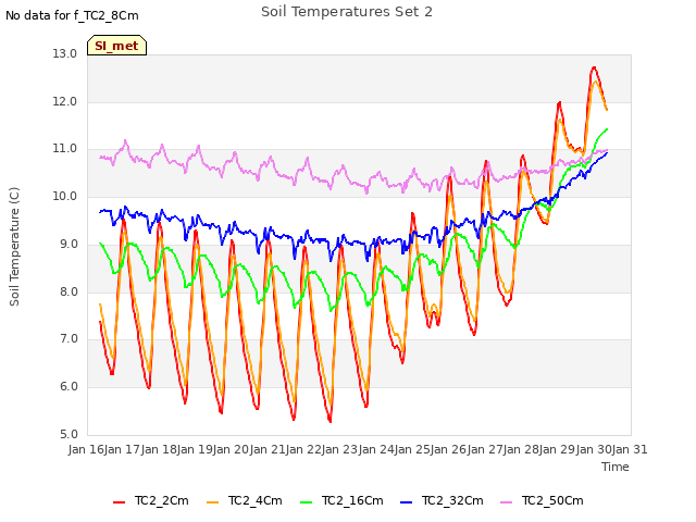 plot of Soil Temperatures Set 2