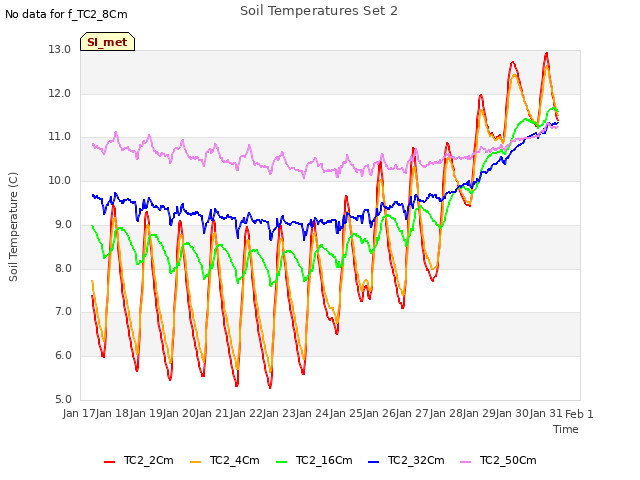 plot of Soil Temperatures Set 2