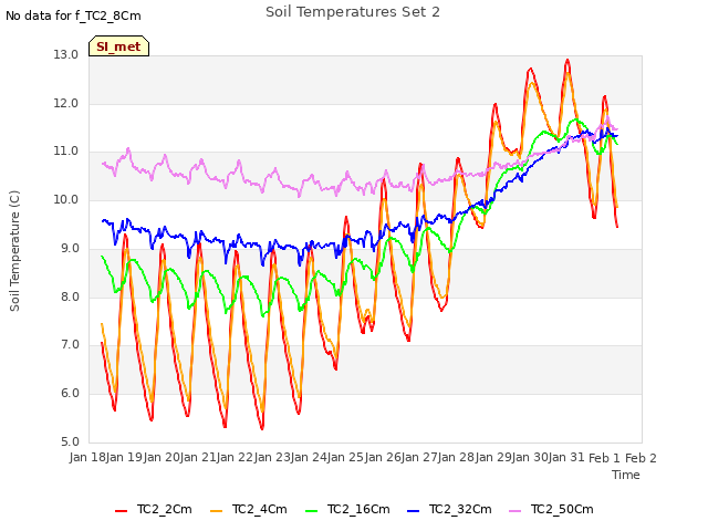 plot of Soil Temperatures Set 2