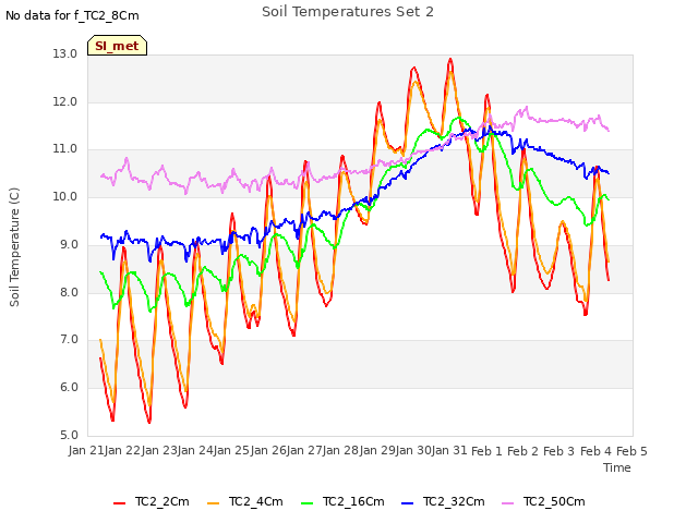 plot of Soil Temperatures Set 2