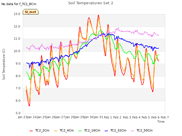 plot of Soil Temperatures Set 2