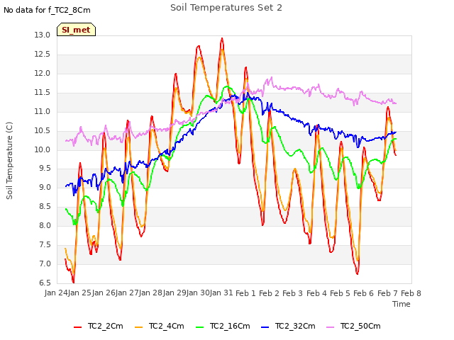 plot of Soil Temperatures Set 2