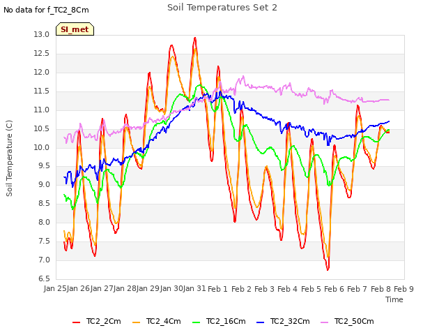 plot of Soil Temperatures Set 2