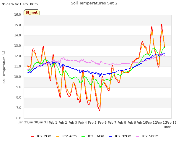 plot of Soil Temperatures Set 2