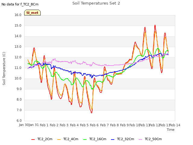 plot of Soil Temperatures Set 2