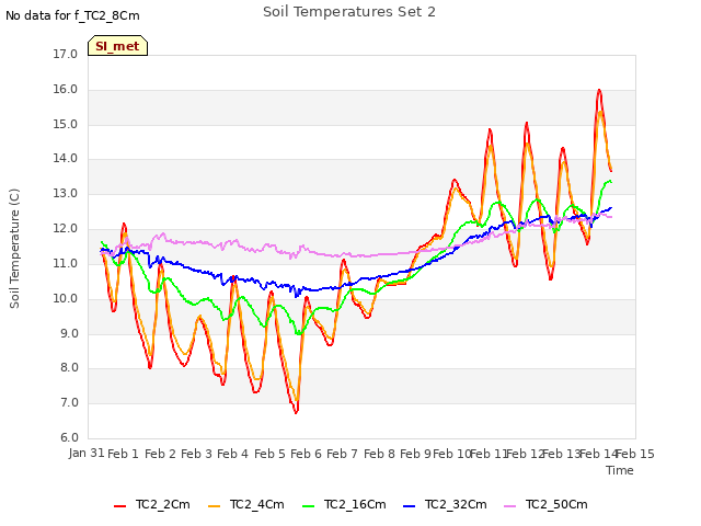 plot of Soil Temperatures Set 2