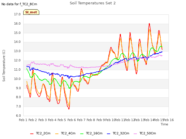 plot of Soil Temperatures Set 2