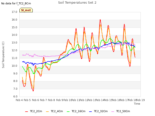 plot of Soil Temperatures Set 2